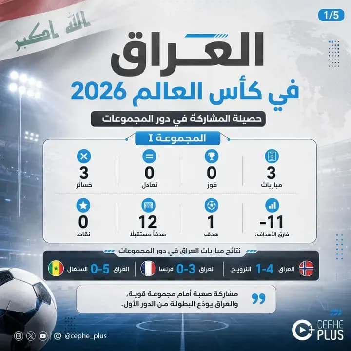 الأرقام ما تجامل… مشاركة العراق في كأس العالم انتهت بدرس قاسٍ.
